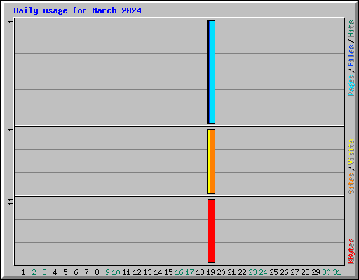 Daily usage for March 2024