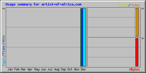 Usage summary for artist-of-africa.com