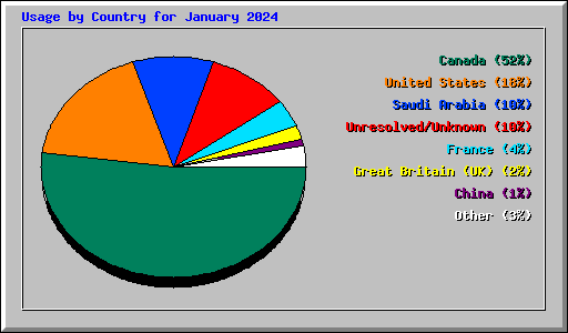 Usage by Country for January 2024
