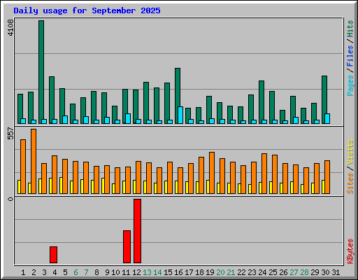 Daily usage for September 2025