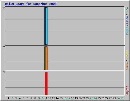 Daily usage for December 2023