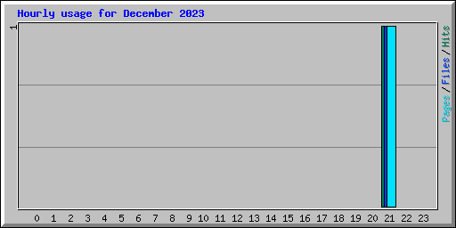 Hourly usage for December 2023