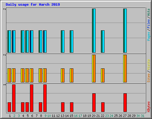 Daily usage for March 2019