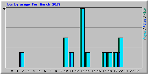Hourly usage for March 2019
