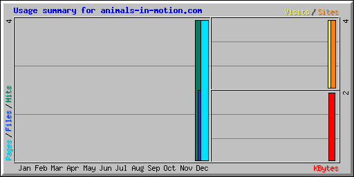 Usage summary for animals-in-motion.com