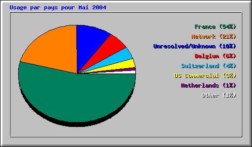 Usage par pays pour Mai 2004