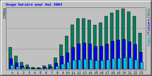 Usage horaire pour Mai 2004