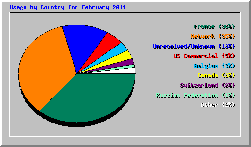 Usage by Country for February 2011