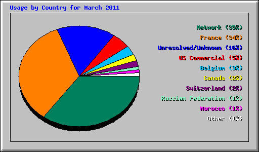 Usage by Country for March 2011