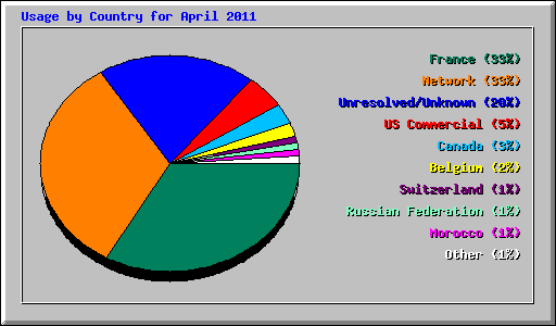 Usage by Country for April 2011