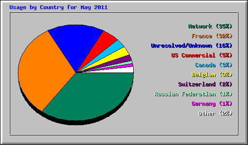 Usage by Country for May 2011