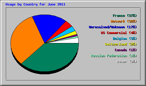 Usage by Country for June 2011