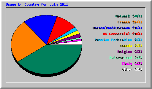 Usage by Country for July 2011