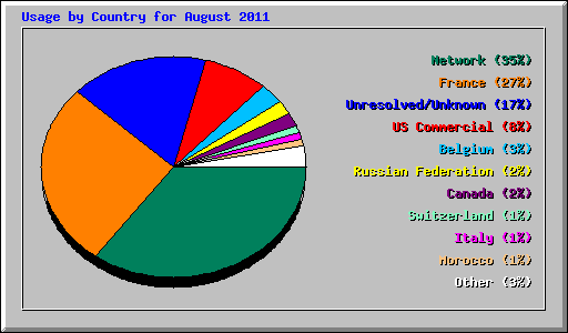 Usage by Country for August 2011