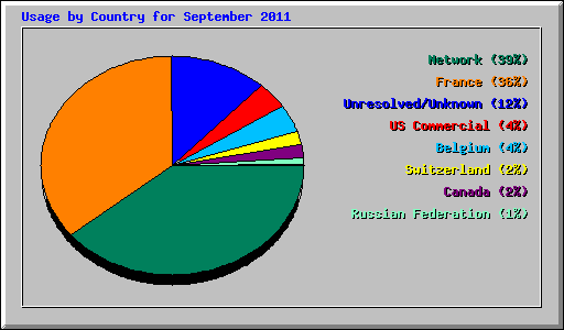 Usage by Country for September 2011