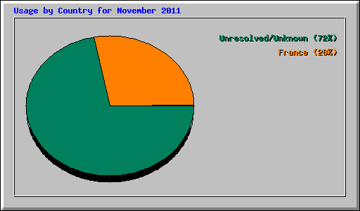 Usage by Country for November 2011