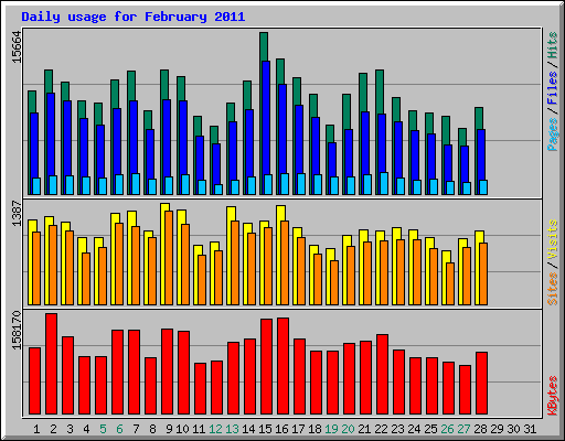 Daily usage for February 2011