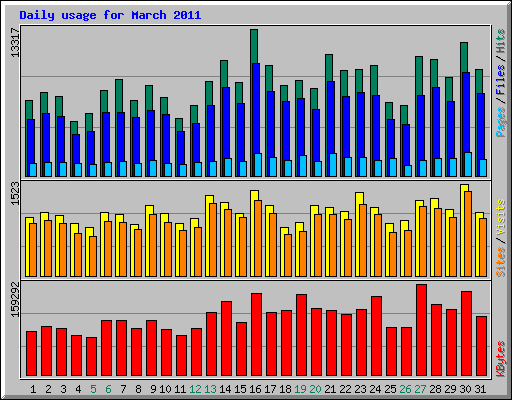 Daily usage for March 2011