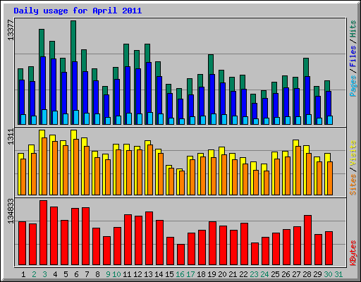 Daily usage for April 2011