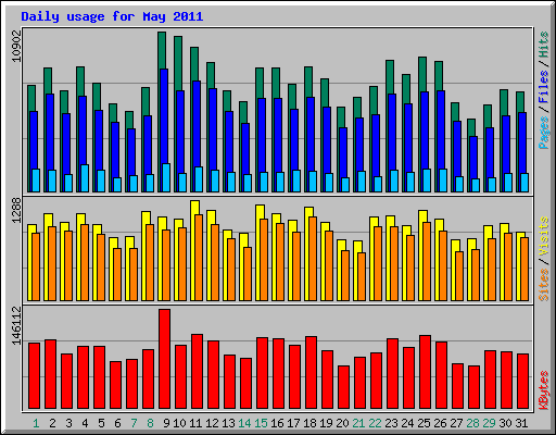 Daily usage for May 2011
