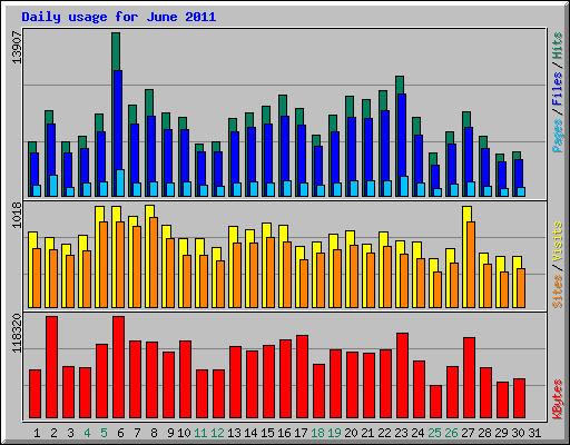 Daily usage for June 2011