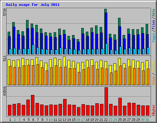Daily usage for July 2011