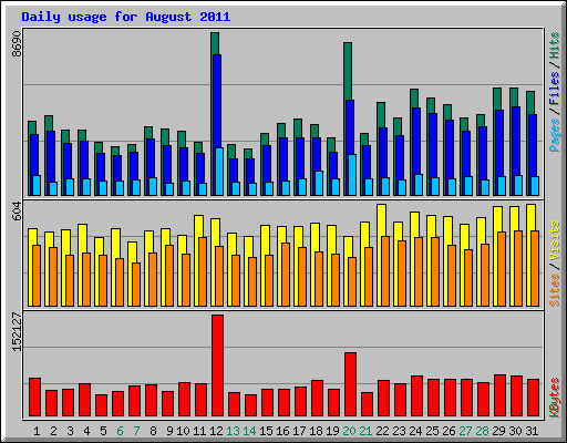 Daily usage for August 2011