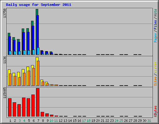 Daily usage for September 2011