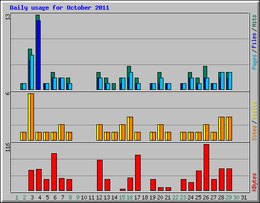 Daily usage for October 2011