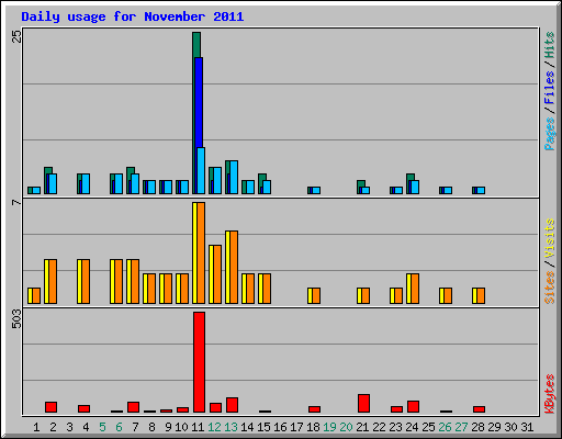Daily usage for November 2011
