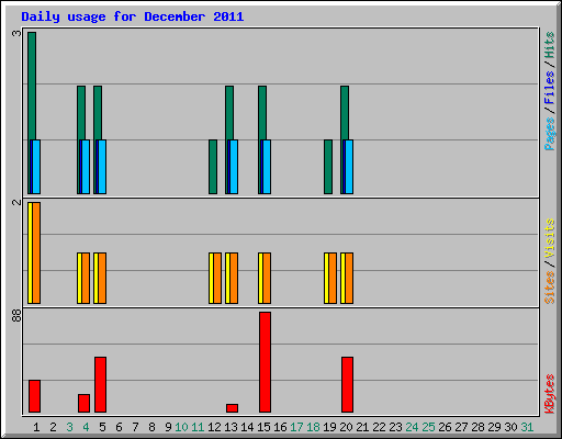 Daily usage for December 2011