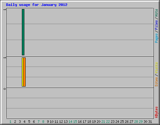 Daily usage for January 2012