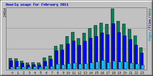 Hourly usage for February 2011