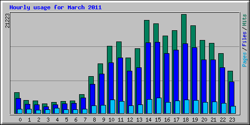 Hourly usage for March 2011