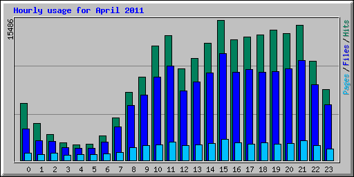 Hourly usage for April 2011