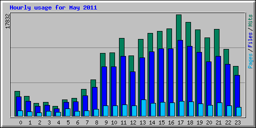 Hourly usage for May 2011