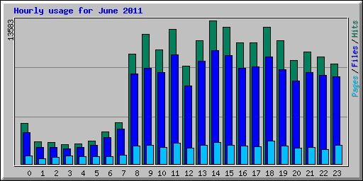 Hourly usage for June 2011