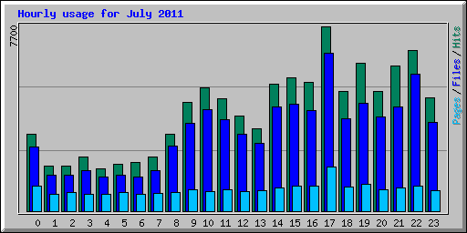 Hourly usage for July 2011