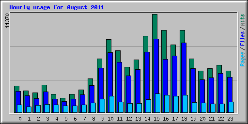 Hourly usage for August 2011