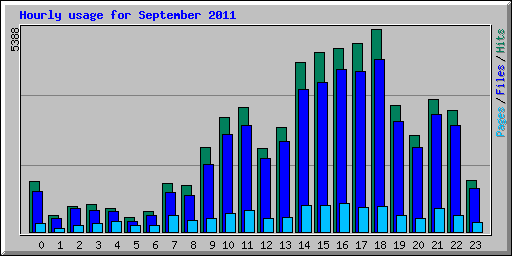 Hourly usage for September 2011
