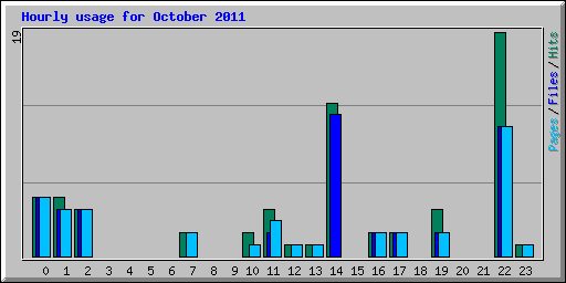 Hourly usage for October 2011