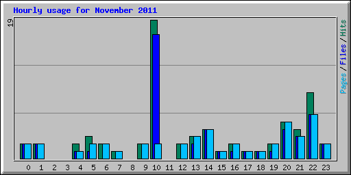 Hourly usage for November 2011