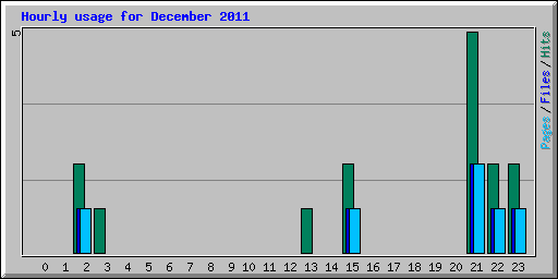 Hourly usage for December 2011