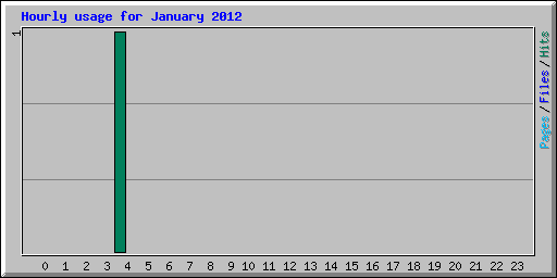 Hourly usage for January 2012