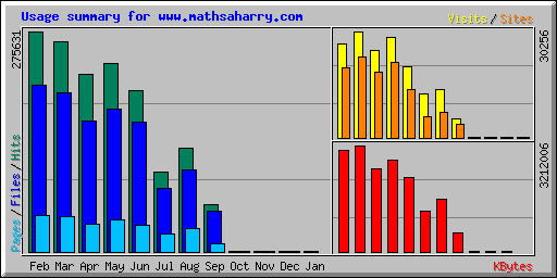 Usage summary for www.mathsaharry.com