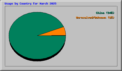 Usage by Country for March 2025