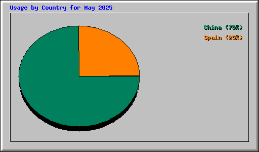 Usage by Country for May 2025