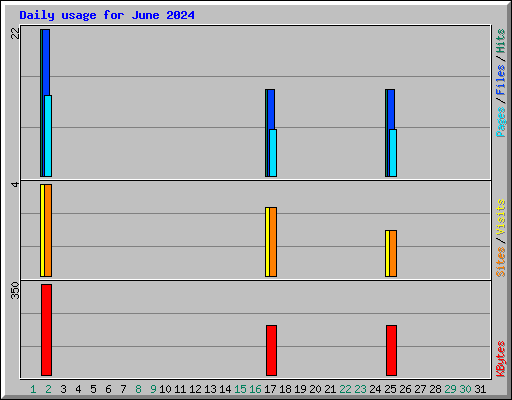 Daily usage for June 2024