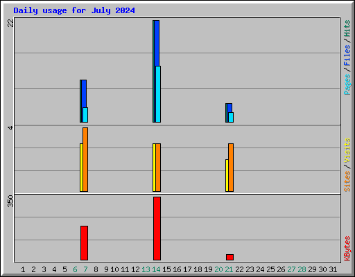 Daily usage for July 2024