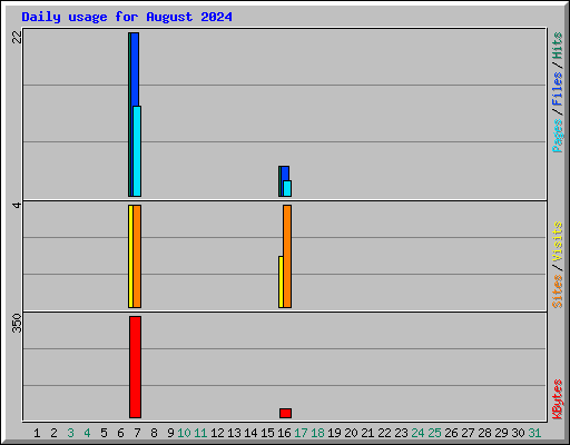 Daily usage for August 2024